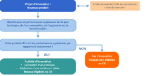 Crédit Impôt Innovation