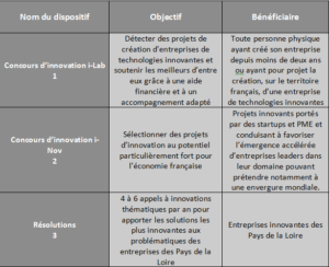 Les appels a projets
