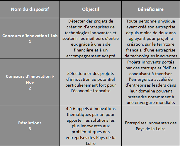 Les appels a projets