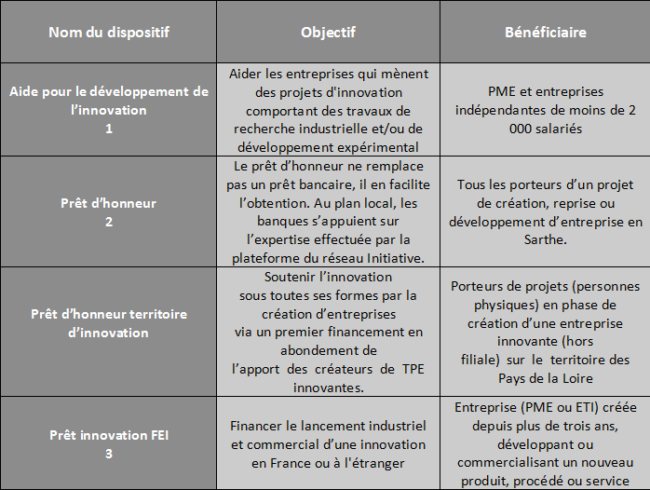Les prêts 1