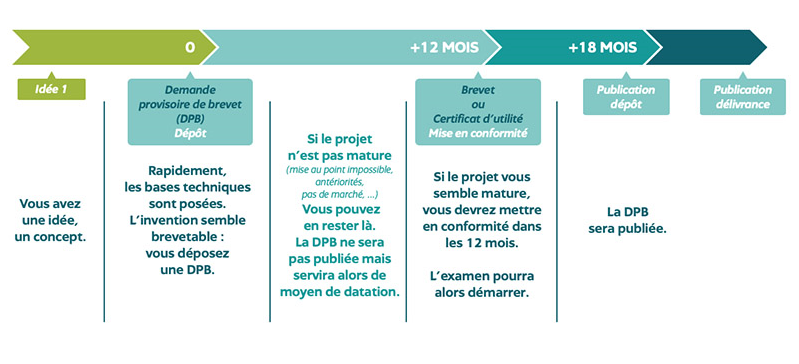 Propriété Intellectuelle : la demande provisoire de brevets