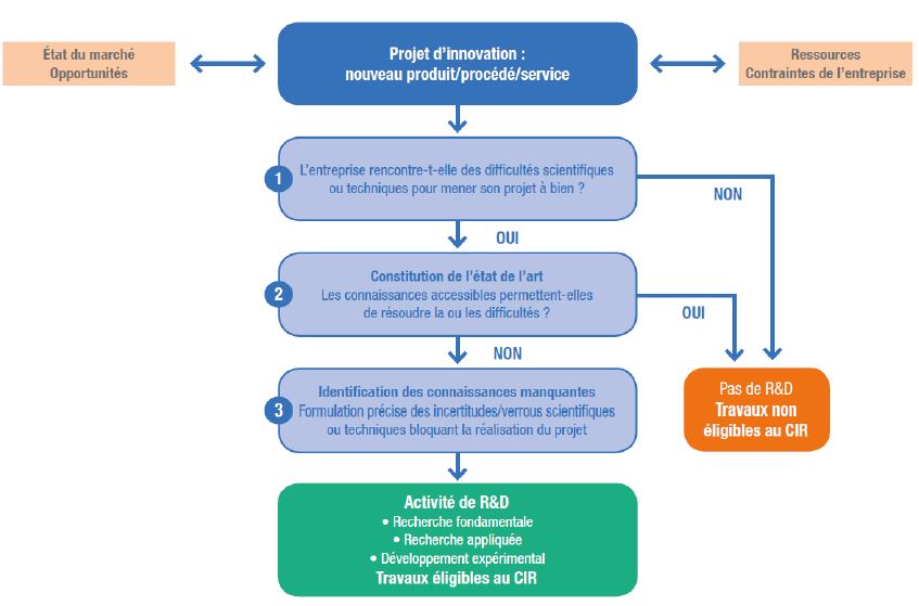 Le crédit d'Impôt Recherche