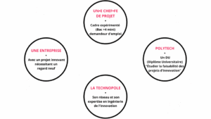 Entreprises et cadres demandeur d'emploi innovent ensemble avec SélanC et Le Mans Innovation