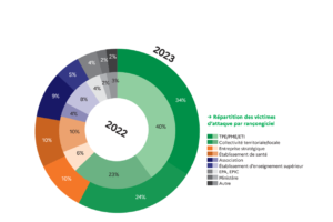 Cybermenaces 2023 : Vous êtes la prochaine cible... mais quand ?