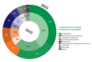 Cybermenaces 2023 : Vous êtes la prochaine cible... mais quand ? 2